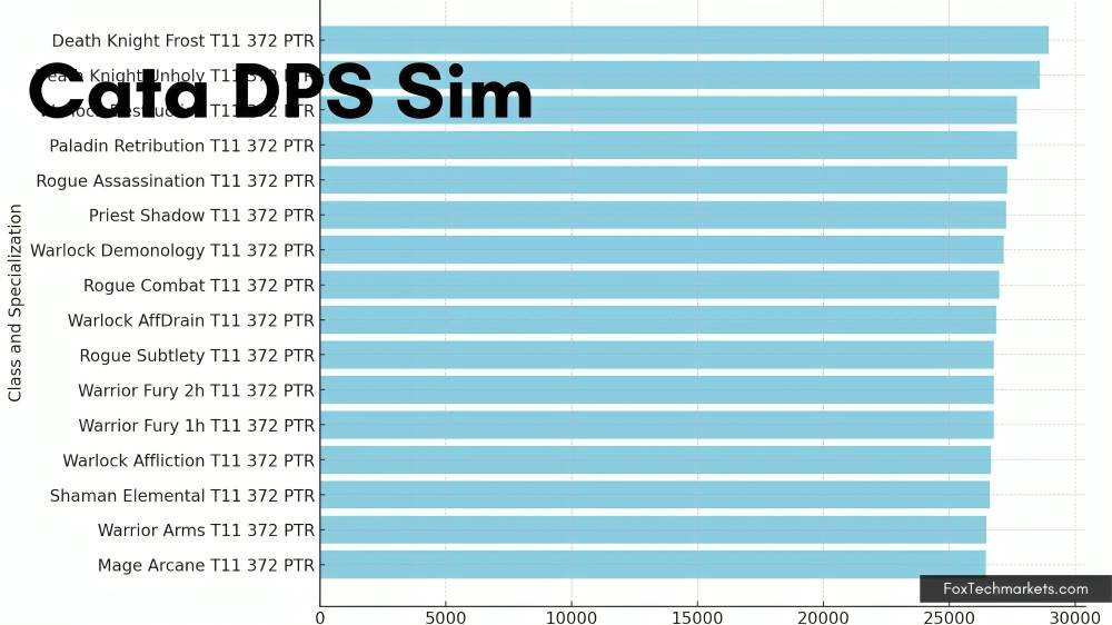 Cata DPS Sim