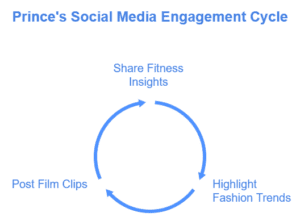 Visual representation of Prince Narula's social media engagement cycle, highlighting his interactions and PayPal integration.